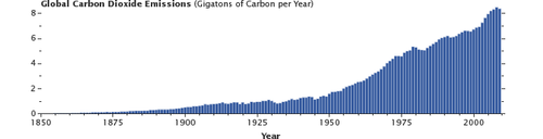global_carbon_dioxide_1850_2009.png